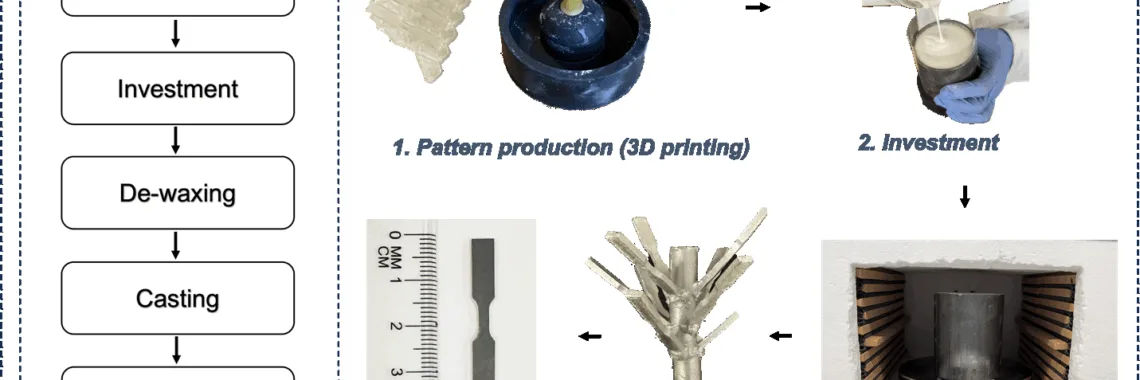 Figure 1. Basic rapid investment casting process flowchart