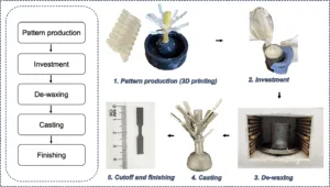 Figure 1. Basic rapid investment casting process flowchart
