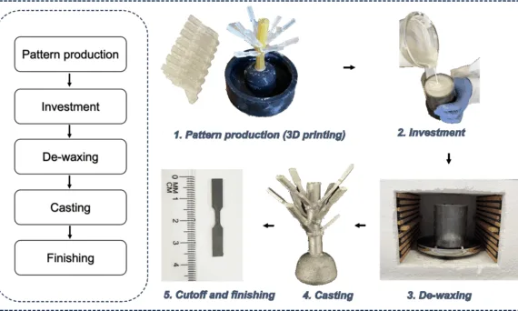 Figure 1. Basic rapid investment casting process flowchart