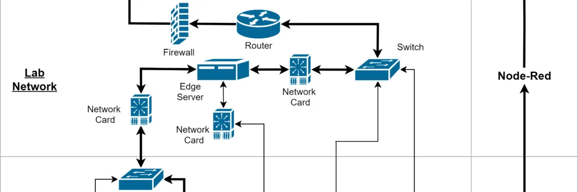 Figure 1. Network layout and technology stack from the HDPC cell to the storage solution