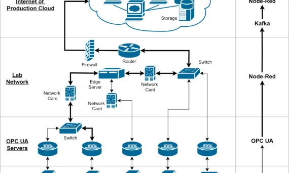 Figure 1. Network layout and technology stack from the HDPC cell to the storage solution