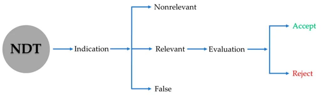 Figure 1. Process flow in NDT according to ASTM E1316-22a.