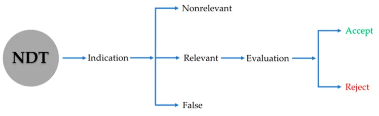 Figure 1. Process flow in NDT according to ASTM E1316-22a.
