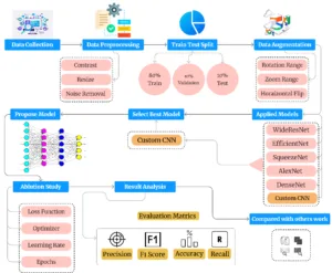 Figure 1. Systematic workflow to analyze datasets, preprocessing, selecting models, and evaluating them to improve die-casting part classification systems.