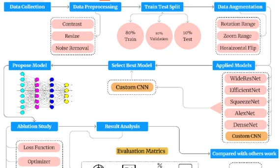 Figure 1. Systematic workflow to analyze datasets, preprocessing, selecting models, and evaluating them to improve die-casting part classification systems.