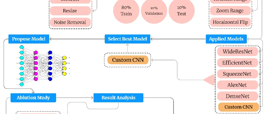 Figure 1. Systematic workflow to analyze datasets, preprocessing, selecting models, and evaluating them to improve die-casting part classification systems.