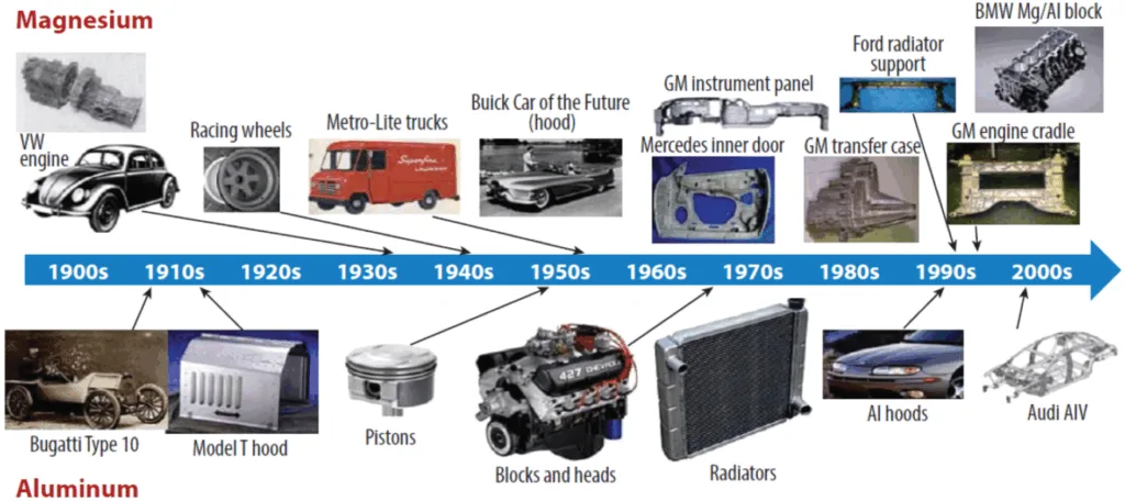 Figure 1. Timeline of key aluminum and magnesium automobile applications; AIV, aluminum-intensive vehicle (Krajewski, Sachdev, Luo, Carsley & Schroth, 2009) 
