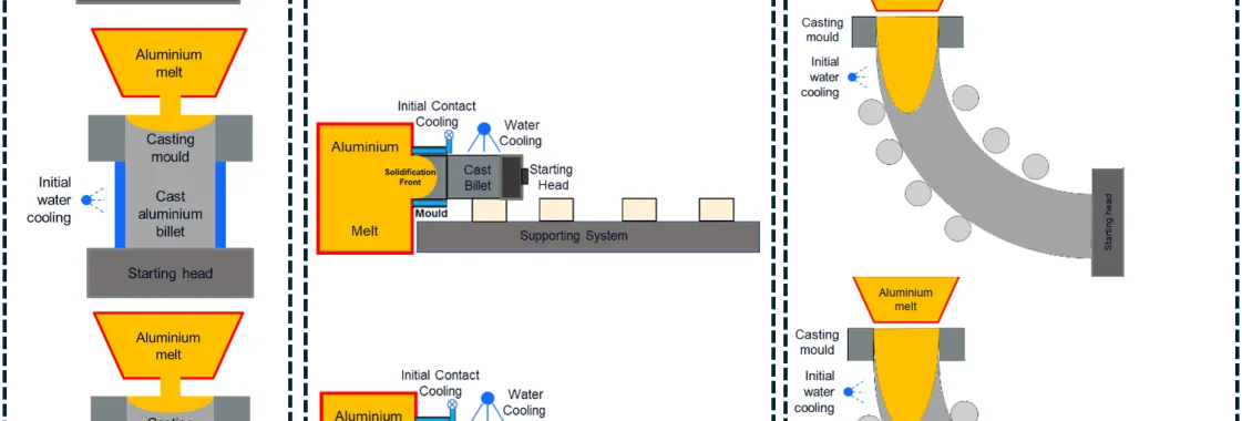 Figure 1. schematic views of; a) vertical; b) horizontal and c) curved die chill casting processes