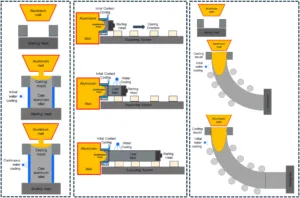 Figure 1. schematic views of; a) vertical; b) horizontal and c) curved die chill casting processes