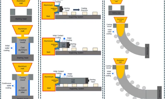 Figure 1. schematic views of; a) vertical; b) horizontal and c) curved die chill casting processes
