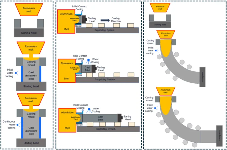 Figure 1. schematic views of; a) vertical; b) horizontal and c) curved die chill casting processes