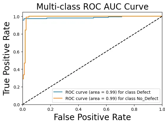 Figure 11. ROC-AUC curve of Custom CNN model, showing a perfect AUC of 0.99 for defect and no-defect classification