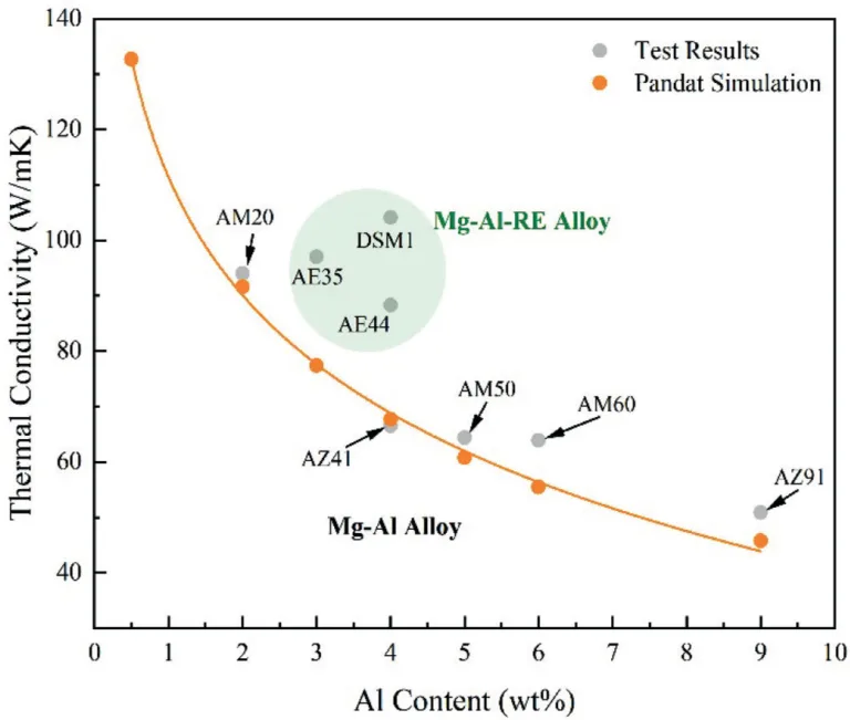 Figure 13. Influence of aluminum content on thermal conductivity of magnesium alloys: Comparison results from PANDAT simulation and tests on Mg-Al and Mg-Al-RE alloys.