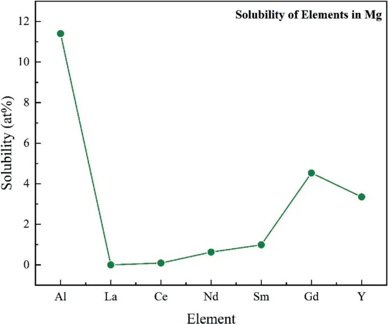 Figure 14. Solubility of selected RE elements in magnesium [107, 108, 113, 114].
