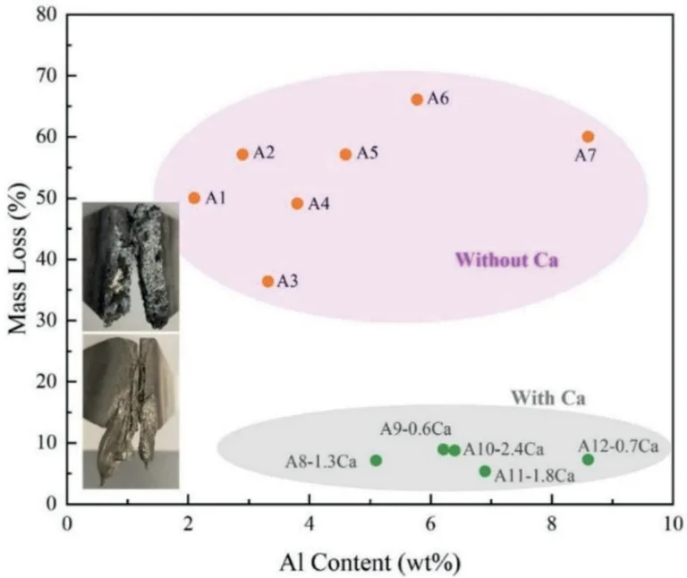 Figure 15. Influence of alloying on mass loss of magnesium alloys tested as per FAA chapter 25 by Meridian lightweight technologies.