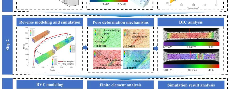 Figure 1: Research idea framework for this study. This paper is divided into 3 main parts. In the first part, the size and spatial