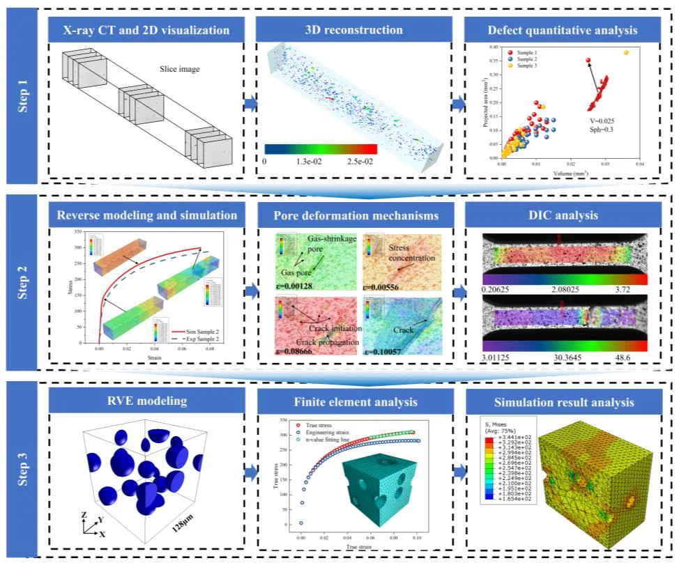 Figure 1: Research idea framework for this study. This paper is divided into 3 main parts. In the first part, the size and spatial