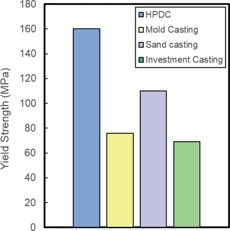 Figure 2. Comparison of the yield strength of AZ91 fabricated by four different processes [22, 25].