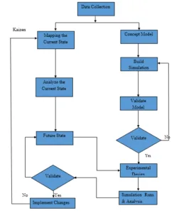 Figure 2. Integration of Value Stream Mapping with Simulation