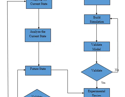 Figure 2. Integration of Value Stream Mapping with Simulation