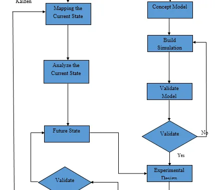 Figure 2. Integration of Value Stream Mapping with Simulation