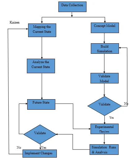 Figure 2. Integration of Value Stream Mapping with Simulation