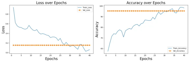Figure 3. Accuracy and Loss over Epochs for the Alexnet Model during Training and Validation.