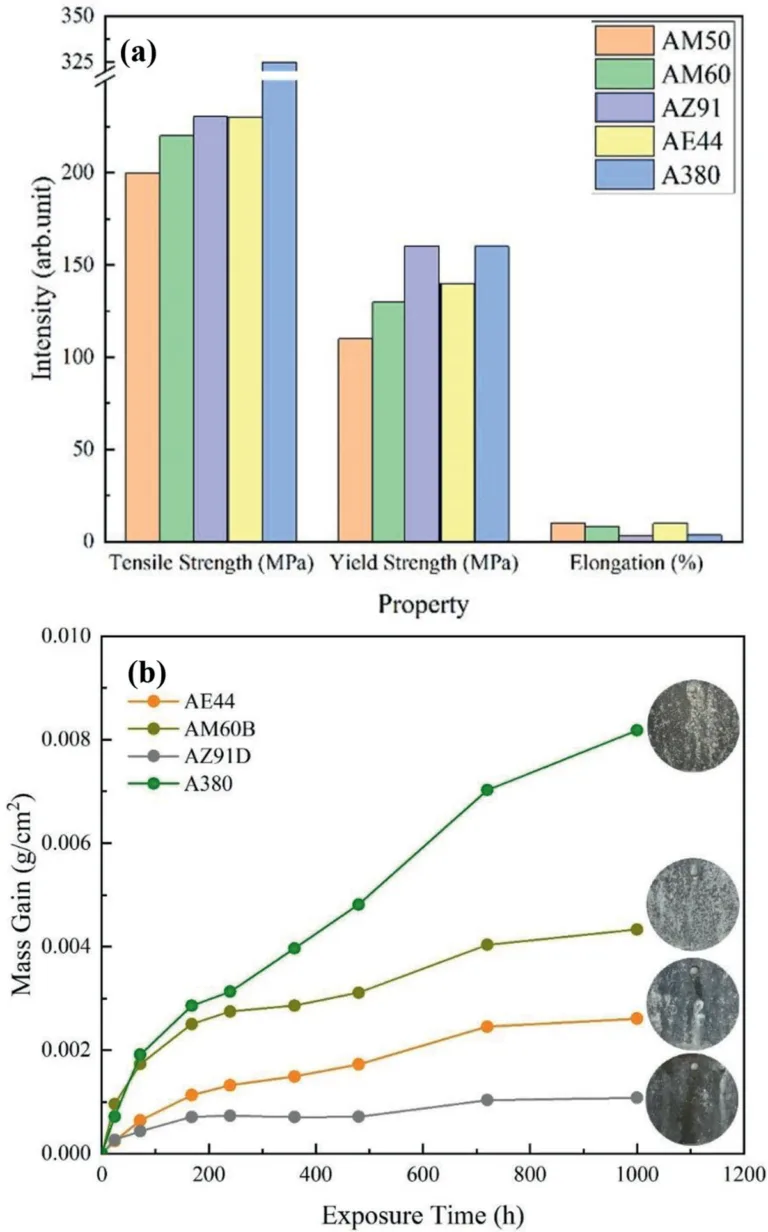 Figure 3. Mechanical and corrosion properties of conventional HPDC magnesium alloys: (a) mechanical properties [25–27] and (b) salt spray test for 1000 hours conducted by Meridian lightweight technologies.