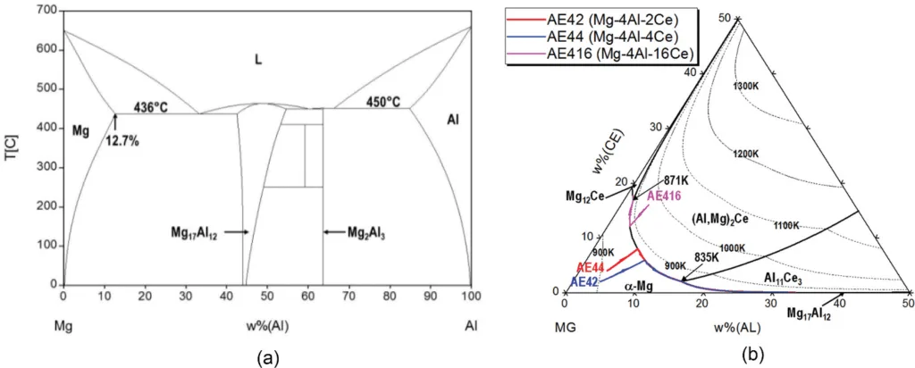 Figure 3. (a) Calculated Mg-Al phase diagram (Luo, 2015). (b) Calculated Mg-Al-Ce liquidus projection and solidification paths of experimental
Mg-Al-Ce alloys (Luo, 2015) 