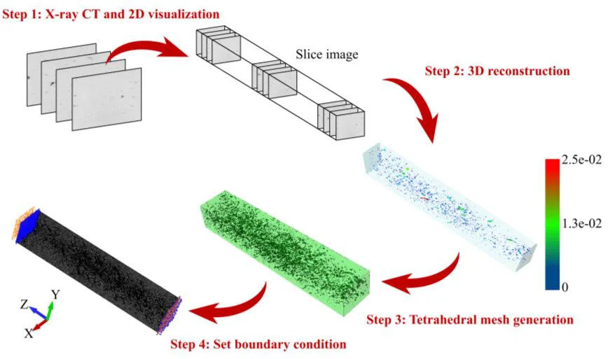 Figure 3: Inverse modelling method for finite element volumetric meshing and method of setting boundary conditions.