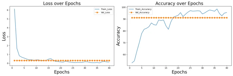 Figure 4. Accuracy and Loss over Epochs for the EfficientNet Model during Training and Validation.