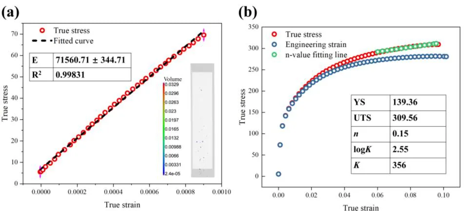 Figure 4: Elastic-plastic material behavior law: (a) Fitting of the material elastic modulus; (b) Fitting of the material parameters.