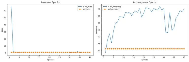 Figure 5. Accuracy and Loss over Epochs for the DenseNet Model during Training and Validation.