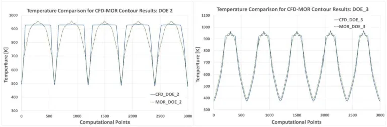 Figure 5. Temperature results for computational points along contour lines; a) DOE2 and; b) DOE3.