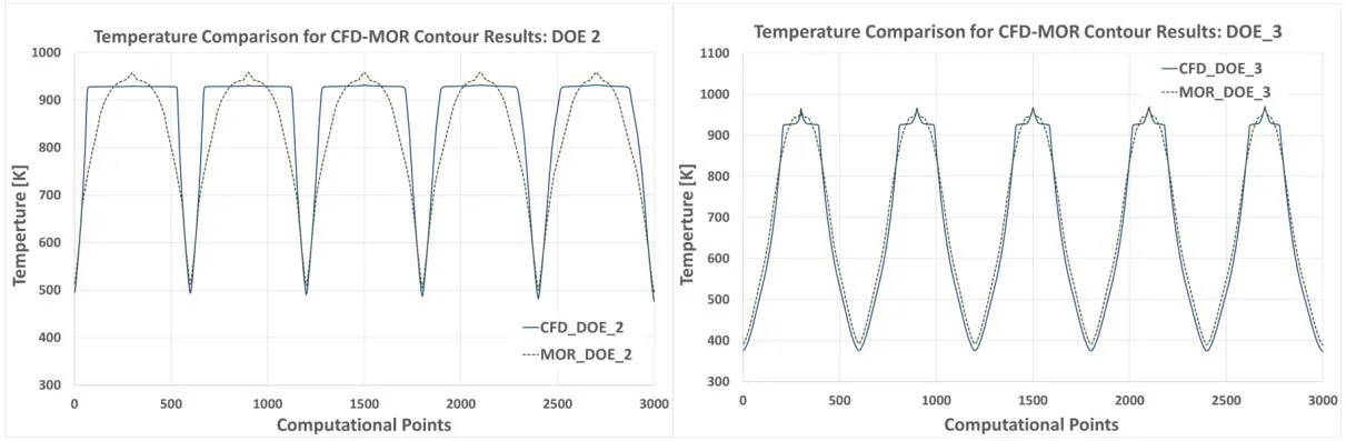Figure 5. Temperature results for computational points along contour lines; a) DOE2 and; b) DOE3.