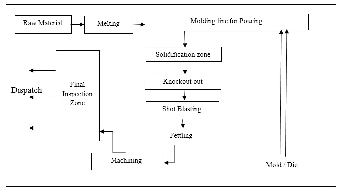Figure 5. Current Foundry Production Lay out