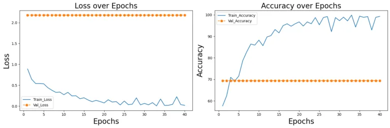 Figure 6. Accuracy and Loss over Epochs for the WideResNet Model during Training and Validation.