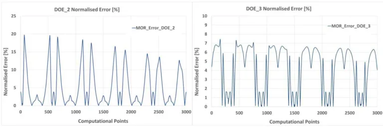 Figure 6. Normalised error for computational points along contour lines; a) DOE2 and b) DOE3.