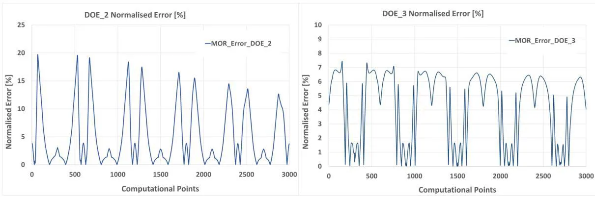 Figure 6. Normalised error for computational points along contour lines; a) DOE2 and b) DOE3.