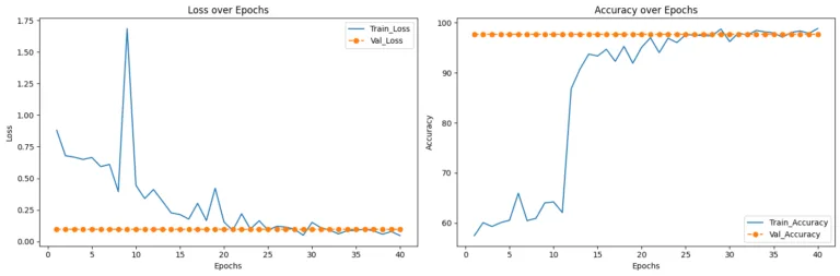 Figure 7. Accuracy and Loss over Epochs for the SqueezeNet Model during Training and Validation.