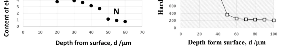 Figure 7. Nitrogen solute content and hardness depth profiles in the nitrided AISI20J2 materials for PIG-nozzles and dies. (a) Nitrogen solute depth profile measured by SEM-EDX, and (b) hardness depth profile measured by micro-Vickers hardness testing