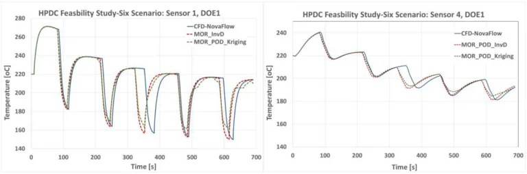 Figure 7. Time-history temperature results for CFD and data models at; a) sensor 1 and; b) sensor 4