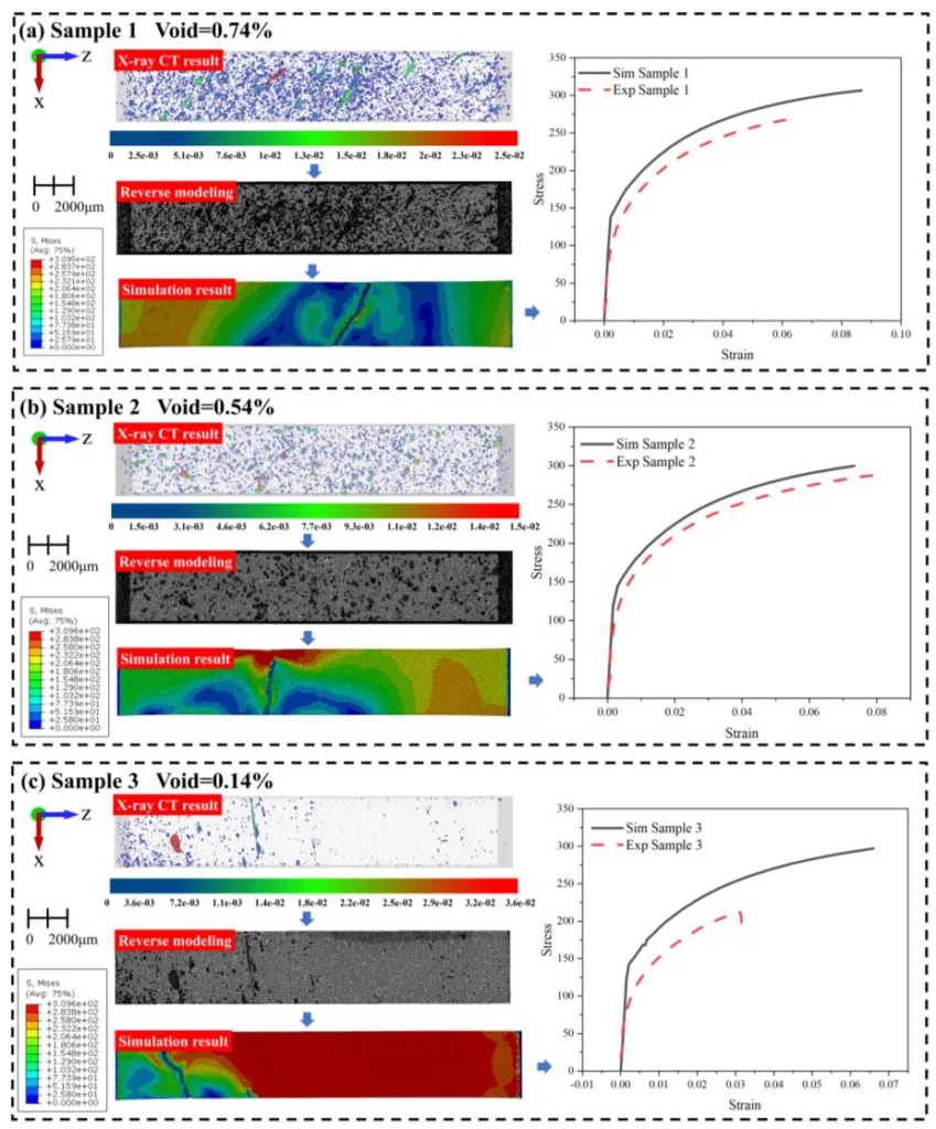 Figure 7: Inverse modelling steps and simulation analysis results: (a) Simulation results of Sample 1; (b) Simulation results of
