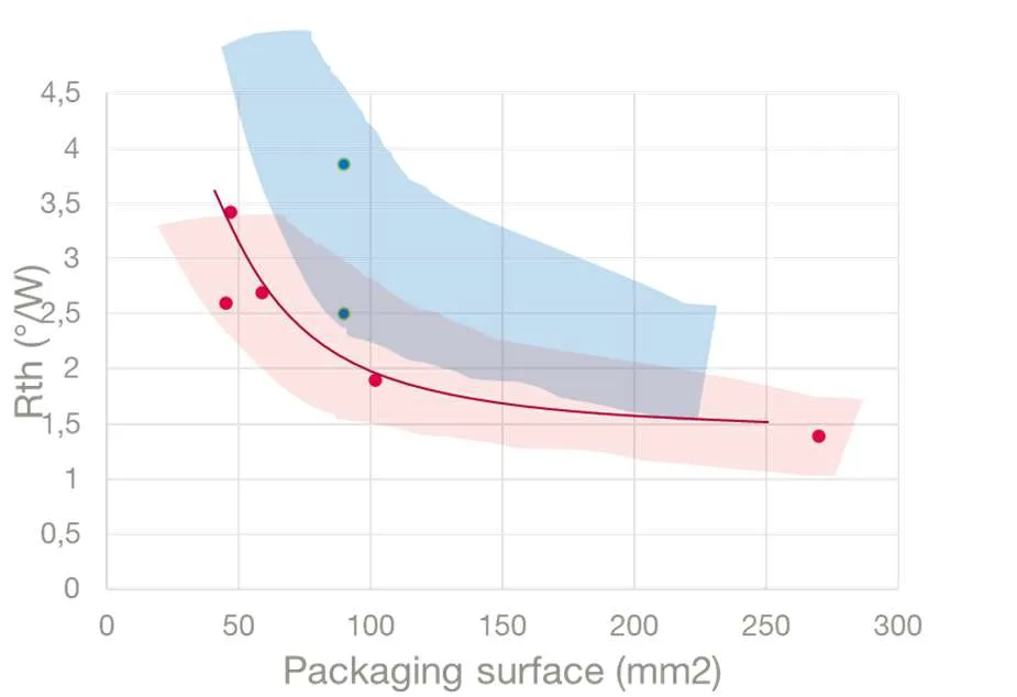 Figure 7: Thermal resistance for different MOSFET. Points: measurements. Line: 1D model. Semi-transparent area: range. Grey refers to bottom-cooled, pink refers to top-cooled