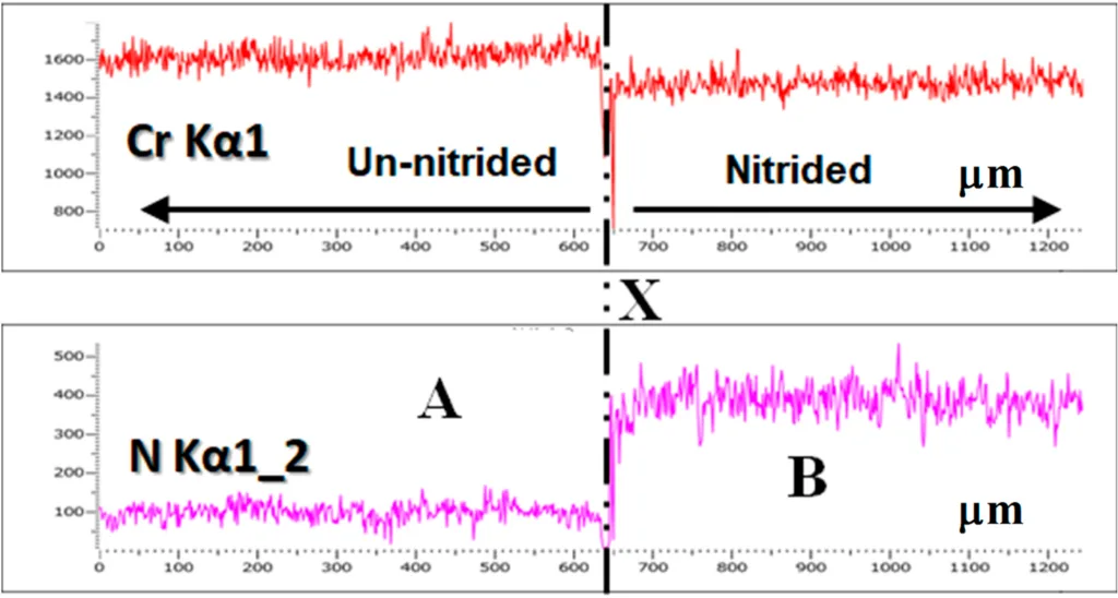 Figure 9. Distribution of chromium and nitrogen contents on the dipped AISI420J2 surfaces from “A” to “B” across “X”