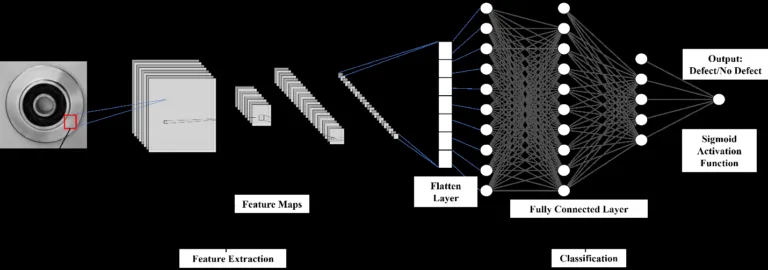 Figure 8. The architecture of the DL model used for improving die-casting part Classification