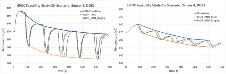 Figure 8. Time-history temperature results with overlying descending temperature curves; a) sensor 1, DOE 1 and; b) sensor 4, DOE 2.