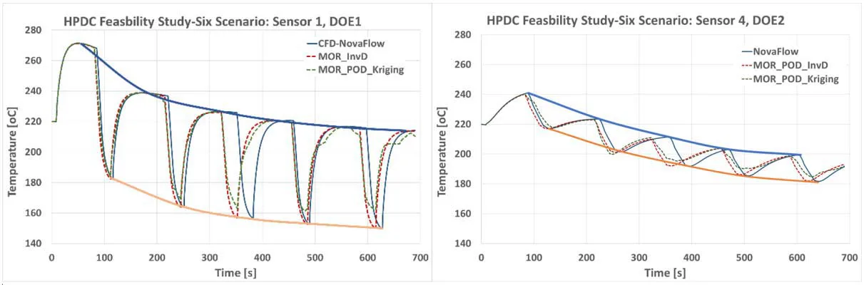 Figure 8. Time-history temperature results with overlying descending temperature curves; a) sensor 1, DOE 1 and; b) sensor 4, DOE 2.
