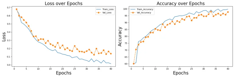 Figure 9. Accuracy and Loss over Epochs for the CNN Model during Training and Validation.