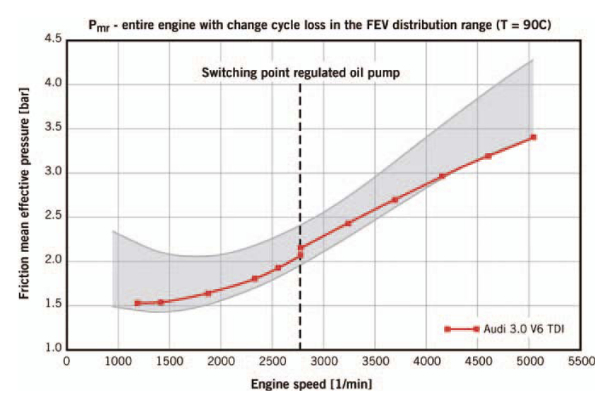 Friction mean effective pressure in the  FEV distribution range for all engines analysed